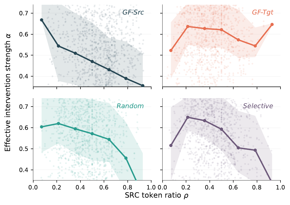 Adaptive alpha selected by CANVAS for source-token ratio bins.