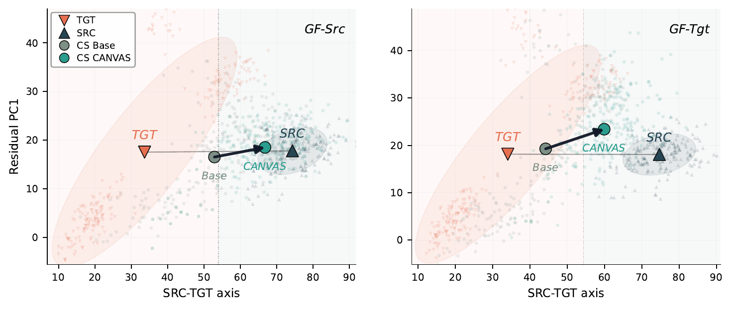 Representation movement from Base to CANVAS along the source-target axis.