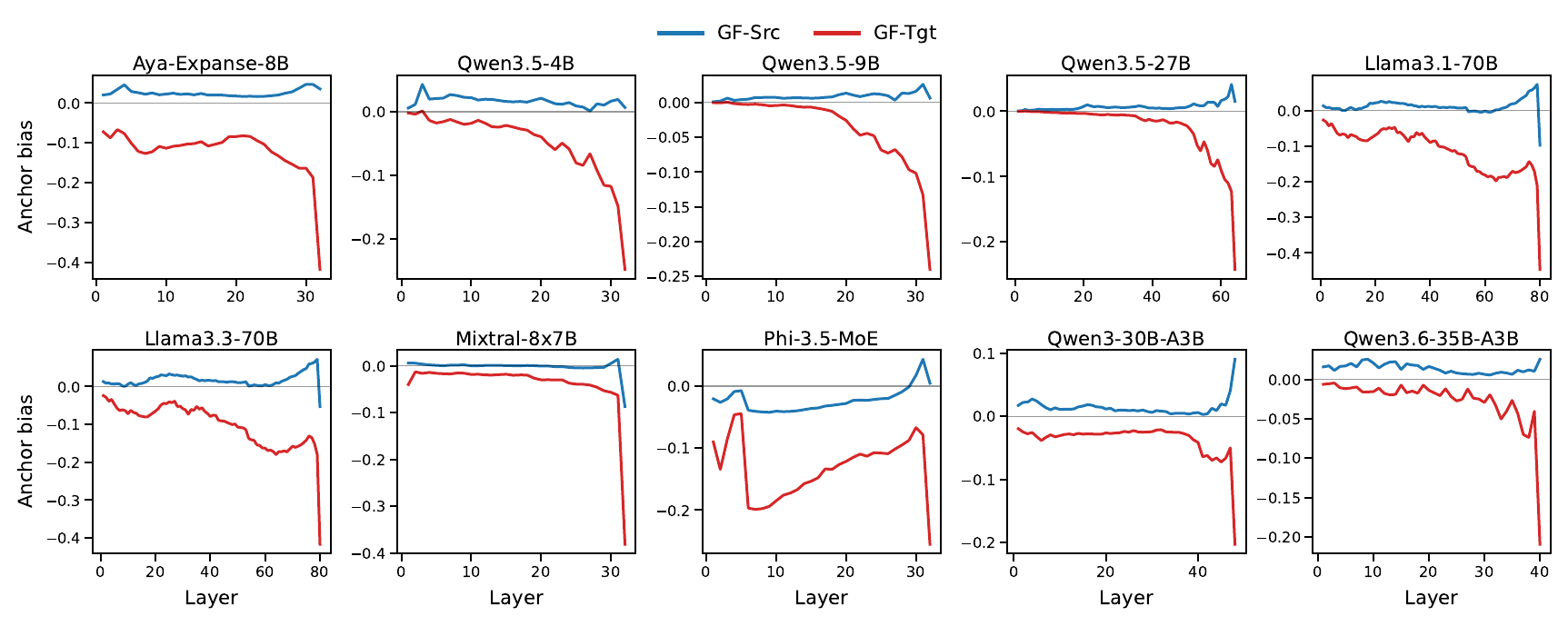 Layer-wise anchor bias across models for grammar-forced code-switched inputs.