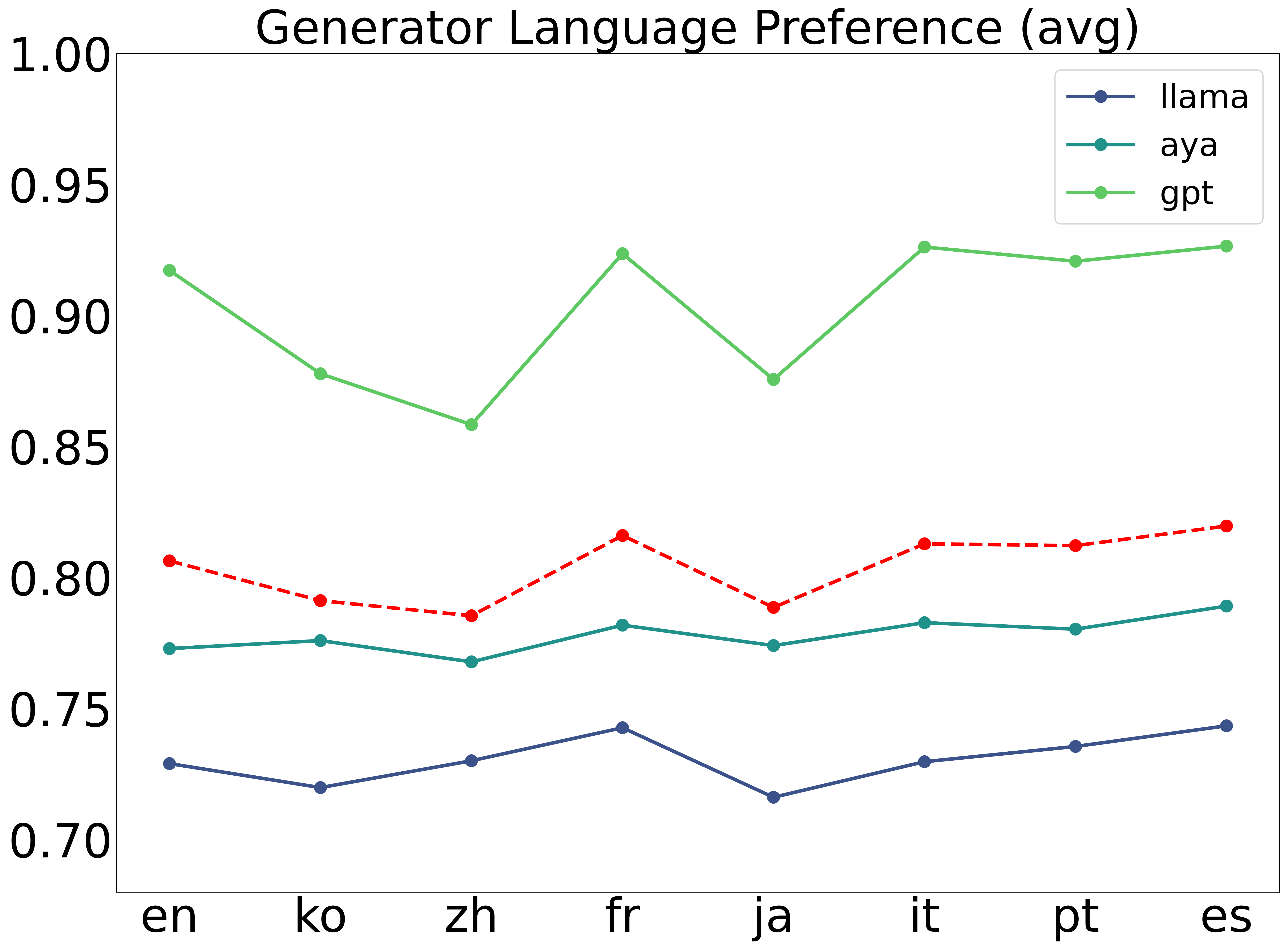 Generator preference